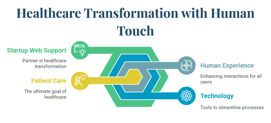 Healthcare Transformation with Human Touch Healthcare Transformation with Human Touch