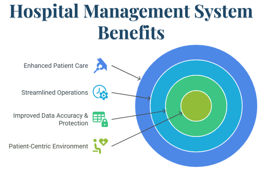 Hospital Management System Benefits Hospital Management System Benefits