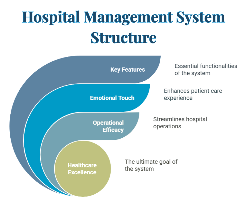 Hospital Management System Structure Hospital Management System Structure