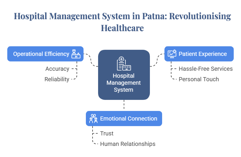 Hospital Management System in Patna Revolutionising Healthcare Hospital Management System in Patna Revolutionising Healthcare