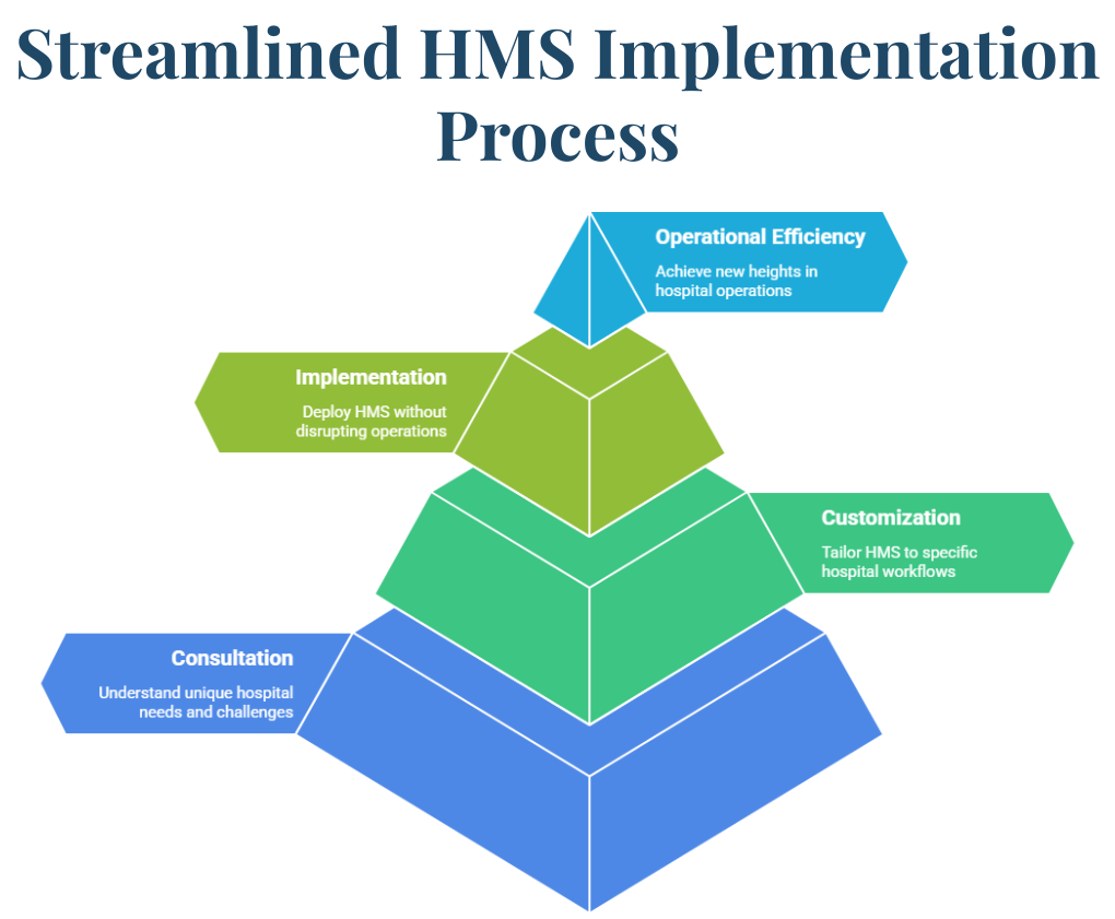 Streamlined HMS Implementation Process Streamlined HMS Implementation Process