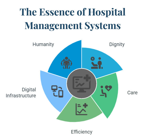 The Essence of Hospital Management Systems The Essence of Hospital Management Systems
