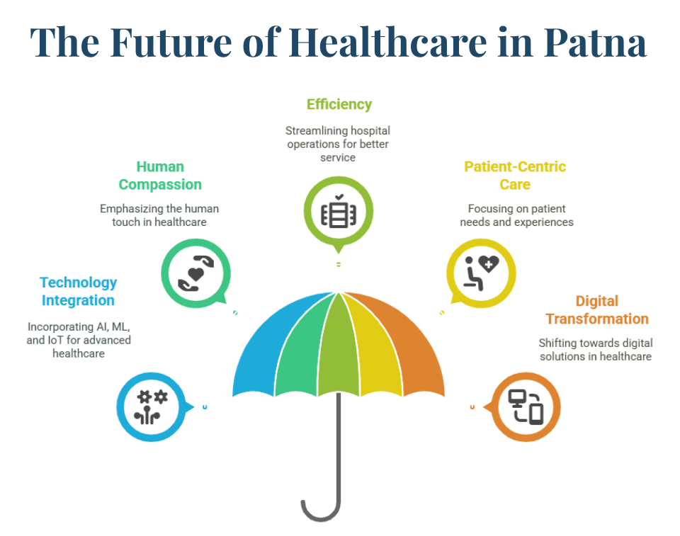 The Future of Healthcare in Patna The Future of Healthcare in Patna